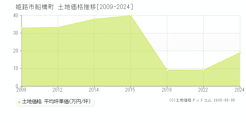 船橋町(姫路市)の土地価格推移グラフ(坪単価)[2009-2024年]