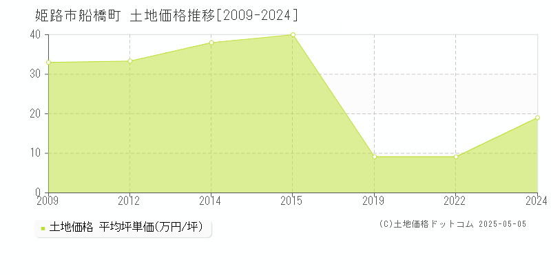 姫路市船橋町の土地価格推移グラフ 