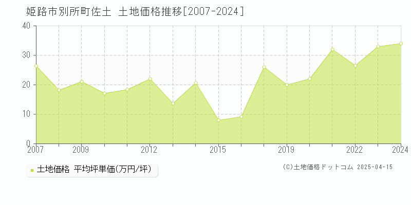 姫路市別所町佐土の土地価格推移グラフ 