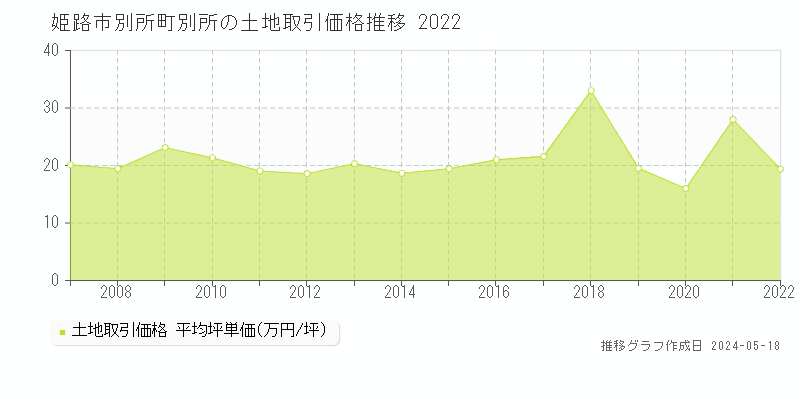 姫路市別所町別所の土地価格推移グラフ 
