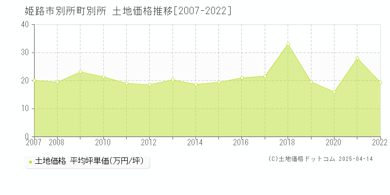 姫路市別所町別所の土地価格推移グラフ 