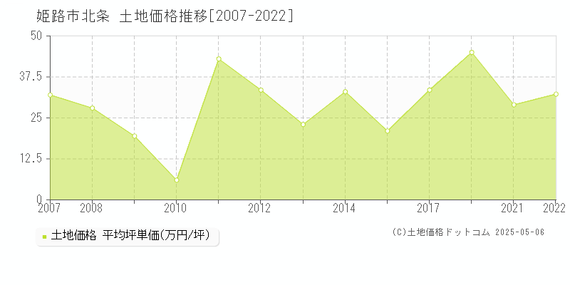 北条(姫路市)の土地価格推移グラフ(坪単価)[2007-2022年]