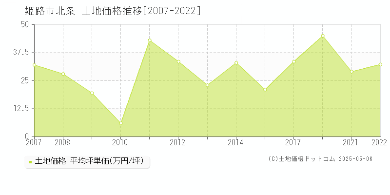 姫路市北条の土地価格推移グラフ 