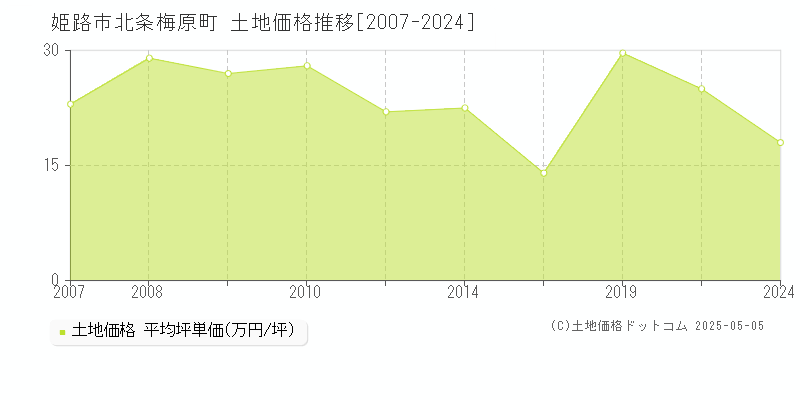 北条梅原町(姫路市)の土地価格推移グラフ(坪単価)[2007-2024年]