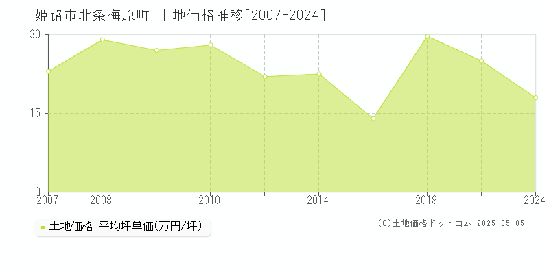 姫路市北条梅原町の土地価格推移グラフ 