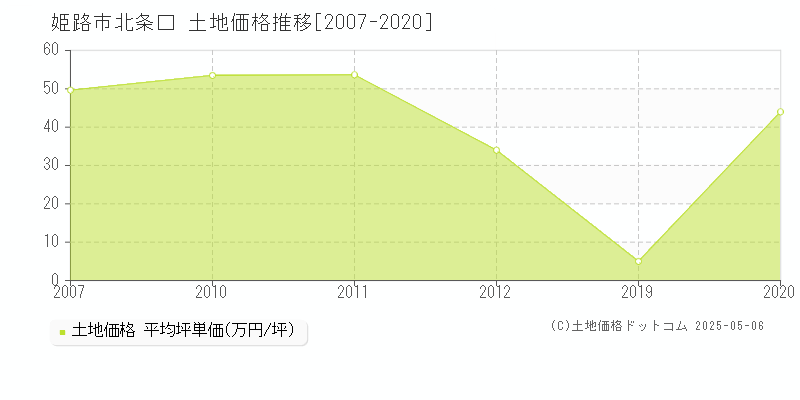 北条口(姫路市)の土地価格推移グラフ(坪単価)[2007-2020年]