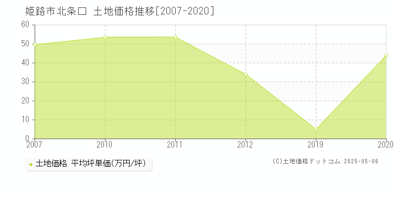 姫路市北条口の土地取引事例推移グラフ 