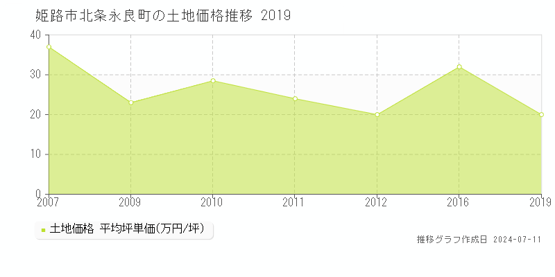 姫路市北条永良町の土地取引価格推移グラフ 