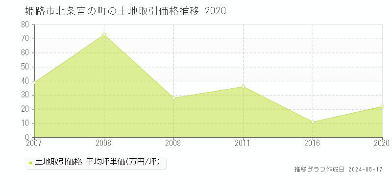 姫路市北条宮の町の土地取引価格推移グラフ 