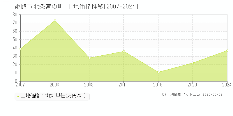 北条宮の町(姫路市)の土地価格推移グラフ(坪単価)[2007-2024年]