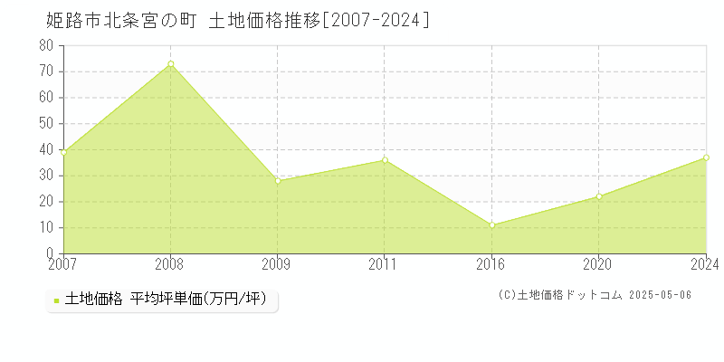 姫路市北条宮の町の土地取引価格推移グラフ 