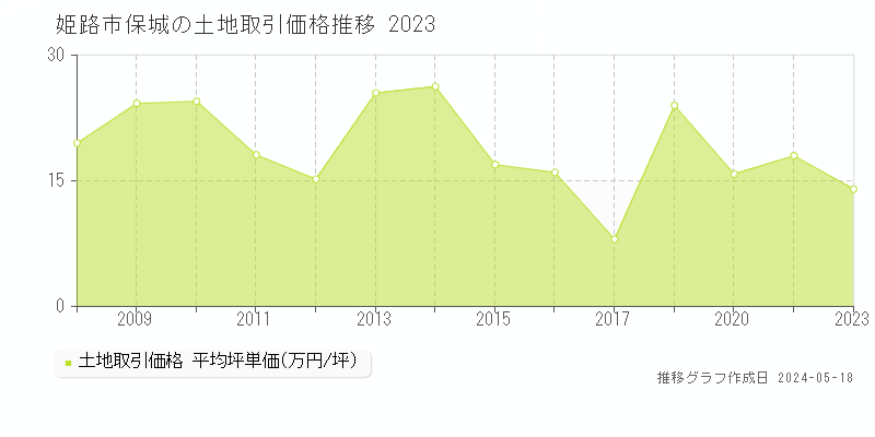 姫路市保城の土地価格推移グラフ 