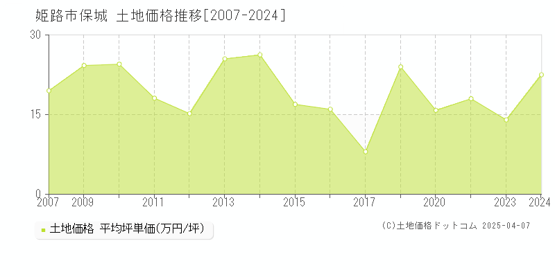 姫路市保城の土地価格推移グラフ 