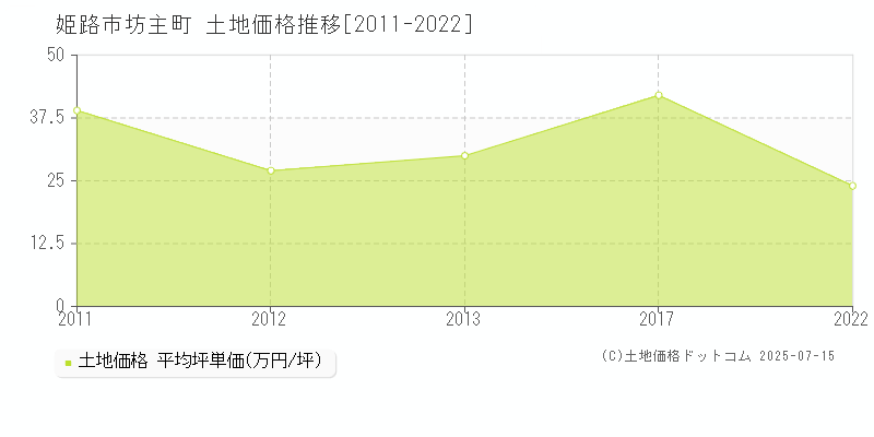坊主町(姫路市)の土地価格推移グラフ(坪単価)[2011-2022年]
