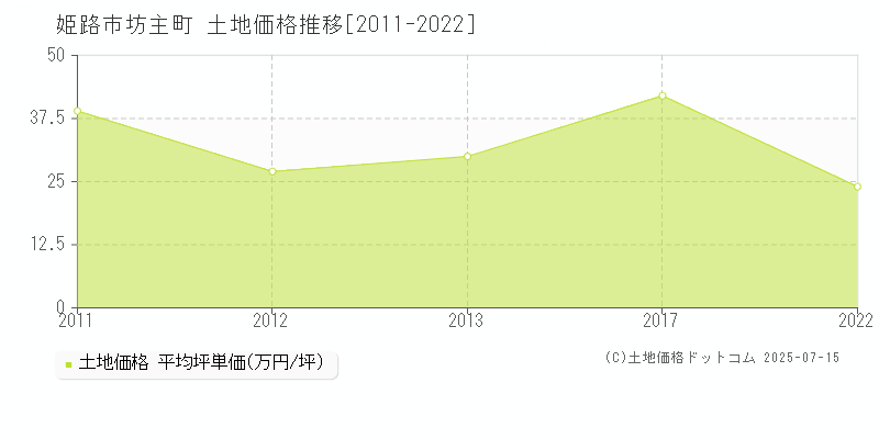 姫路市坊主町の土地価格推移グラフ 