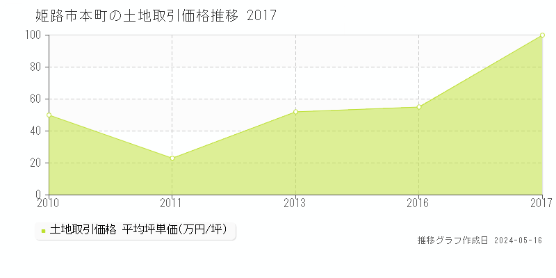 姫路市本町の土地価格推移グラフ 