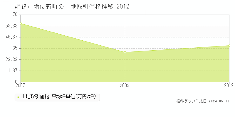 姫路市増位新町の土地取引価格推移グラフ 