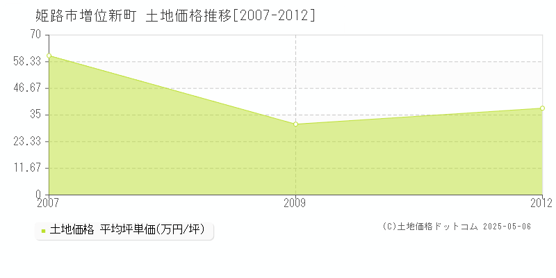 増位新町(姫路市)の土地価格推移グラフ(坪単価)[2007-2012年]
