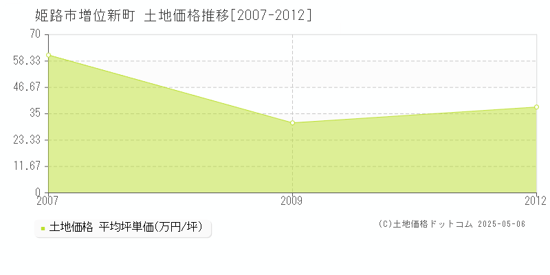 姫路市増位新町の土地取引価格推移グラフ 