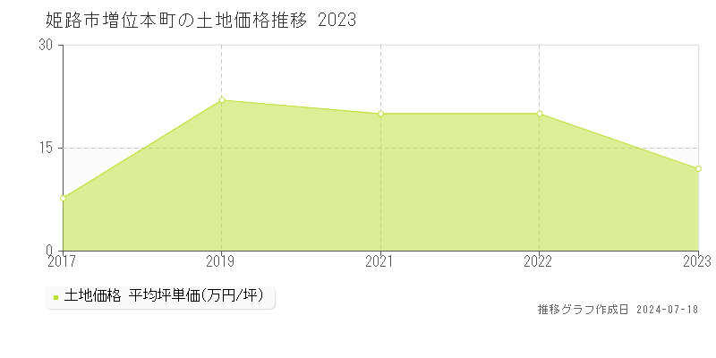 姫路市増位本町の土地価格推移グラフ 