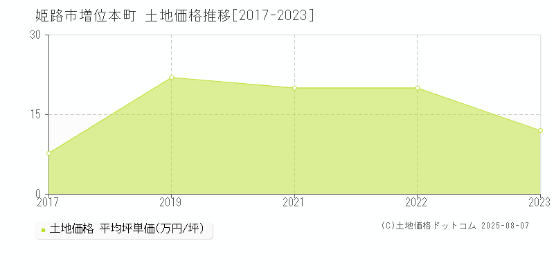 姫路市増位本町の土地価格推移グラフ 