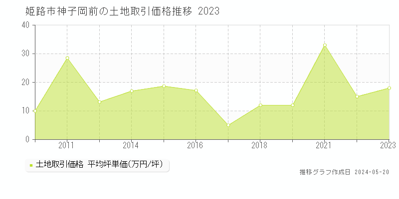 姫路市神子岡前の土地取引価格推移グラフ 