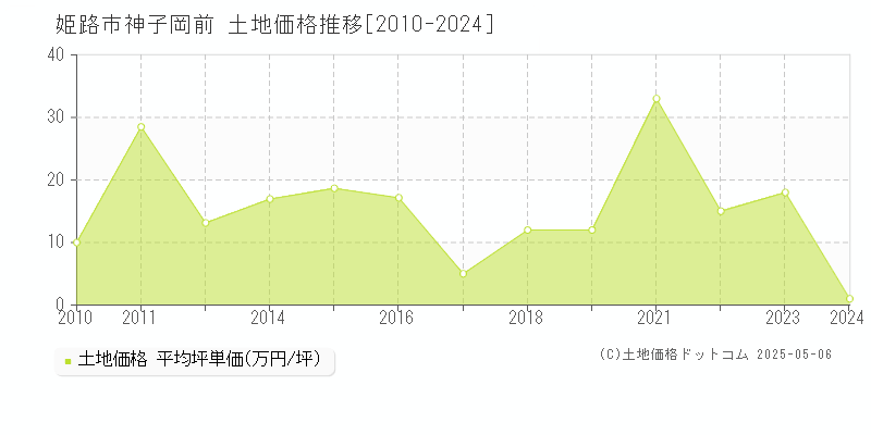 神子岡前(姫路市)の土地価格推移グラフ(坪単価)[2010-2024年]