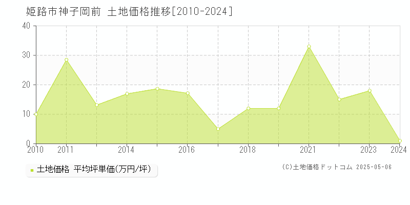 姫路市神子岡前の土地価格推移グラフ 