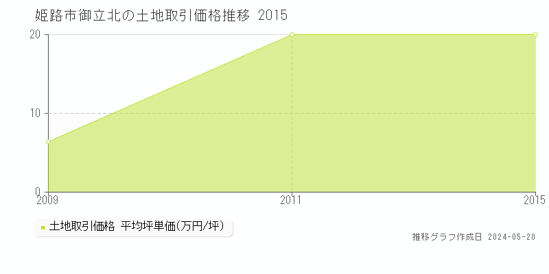 姫路市御立北の土地取引価格推移グラフ 