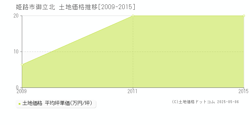 御立北(姫路市)の土地価格推移グラフ(坪単価)[2009-2015年]