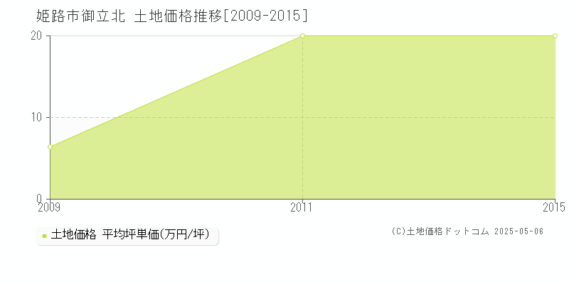 姫路市御立北の土地取引価格推移グラフ 