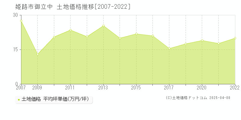 姫路市御立中の土地価格推移グラフ 