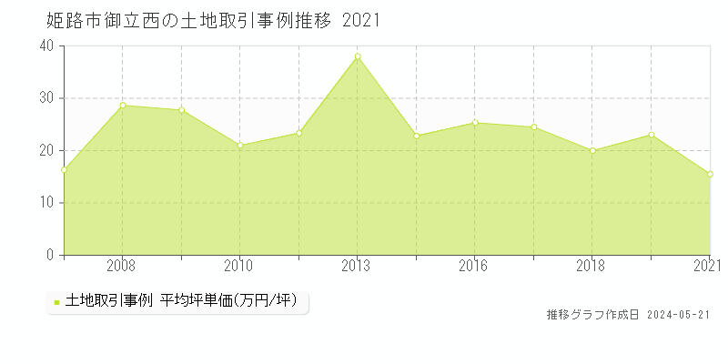 姫路市御立西の土地取引事例推移グラフ 