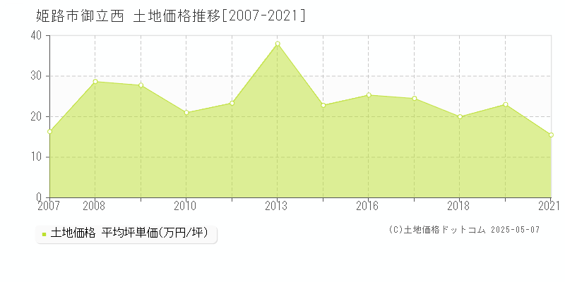 御立西(姫路市)の土地価格推移グラフ(坪単価)[2007-2021年]