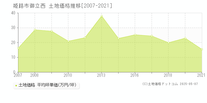 姫路市御立西の土地取引事例推移グラフ 