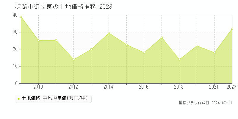 姫路市御立東の土地取引事例推移グラフ 