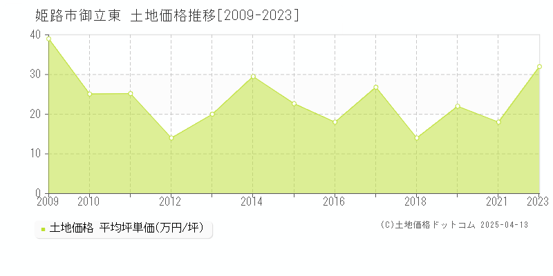 姫路市御立東の土地価格推移グラフ 