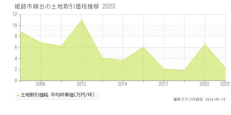 姫路市緑台の土地取引事例推移グラフ 