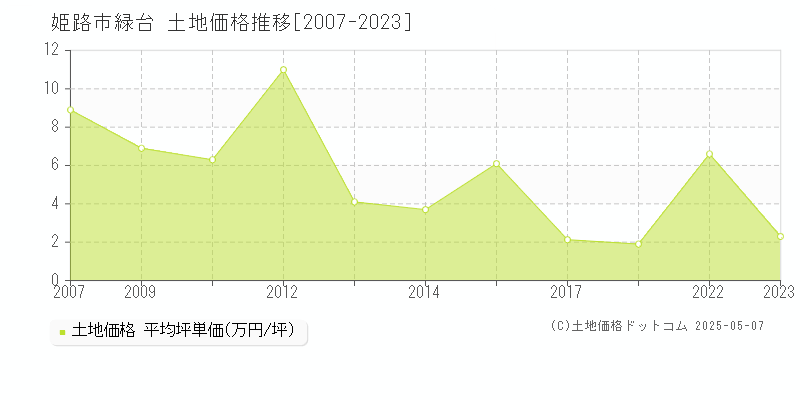 緑台(姫路市)の土地価格推移グラフ(坪単価)[2007-2023年]