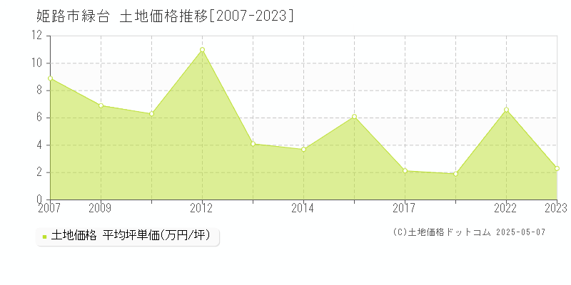 姫路市緑台の土地価格推移グラフ 