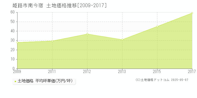 南今宿(姫路市)の土地価格推移グラフ(坪単価)[2009-2017年]
