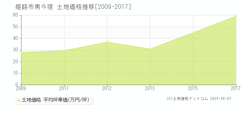 姫路市南今宿の土地価格推移グラフ 