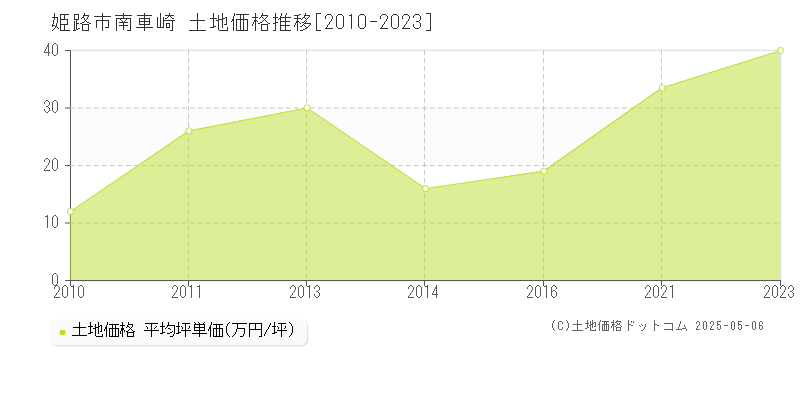 南車崎(姫路市)の土地価格推移グラフ(坪単価)[2010-2023年]