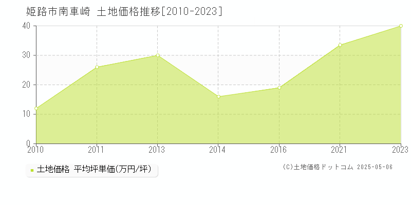 姫路市南車崎の土地価格推移グラフ 