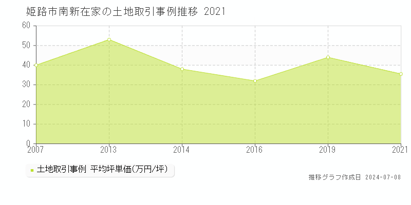 姫路市南新在家の土地価格推移グラフ 
