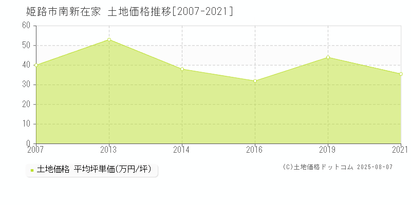 南新在家(姫路市)の土地価格推移グラフ(坪単価)[2007-2021年]