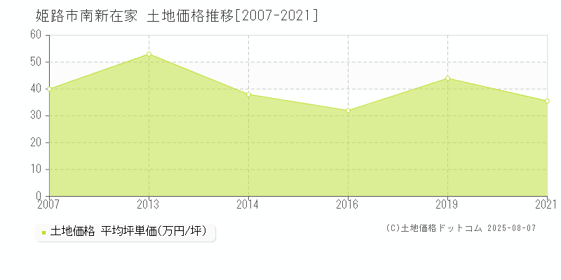 姫路市南新在家の土地価格推移グラフ 