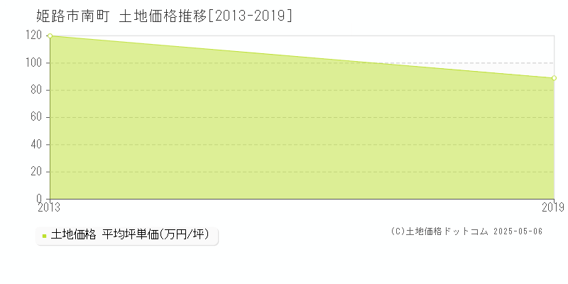 南町(姫路市)の土地価格推移グラフ(坪単価)[2013-2019年]