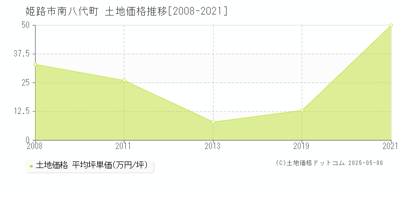 南八代町(姫路市)の土地価格推移グラフ(坪単価)[2008-2021年]