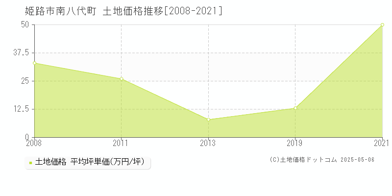 姫路市南八代町の土地価格推移グラフ 